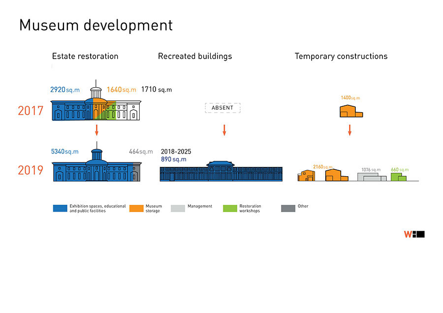 DEVELOPMENT STRATEGY FOR STATE MUSEUM ARKHANGELSKOYE ESTATE